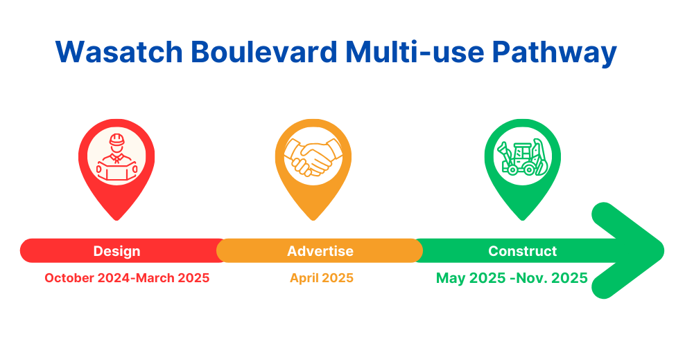 Timeline of the project