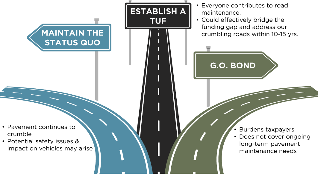A split road with three paths: left blue path labeled \"Maintain the Status Quo,\" middle black 